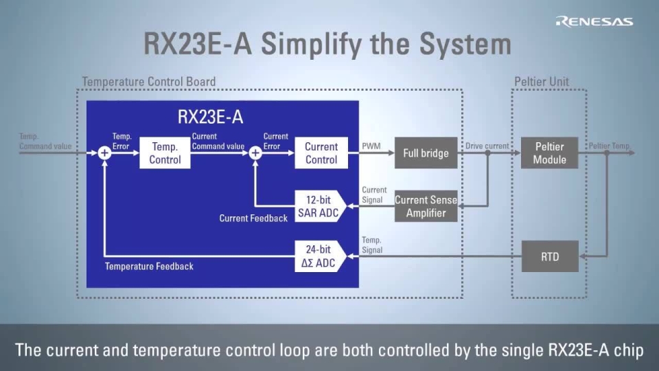 Renesas RX23E-A Group for High-precision Sensing & Control Equipment