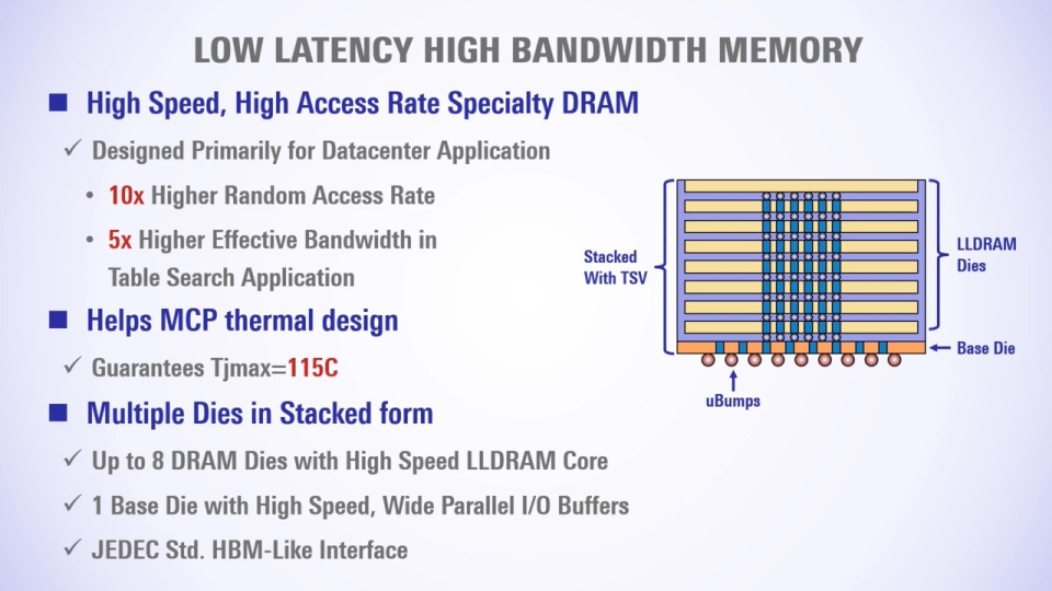 Low Latency High Bandwidth Memory Product Brief