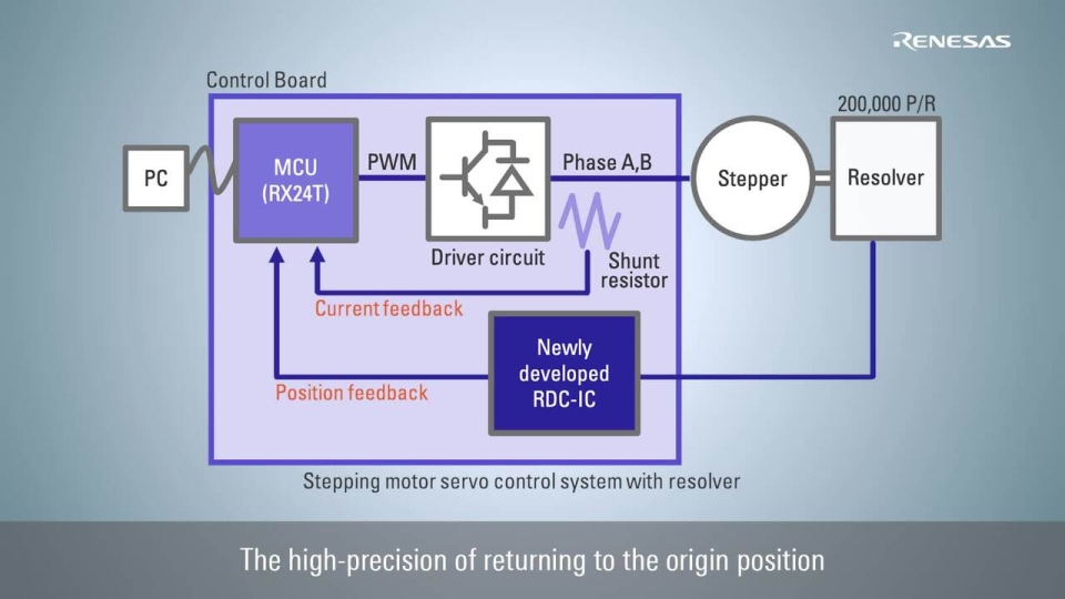 Demonstration of thrust type return to origin
