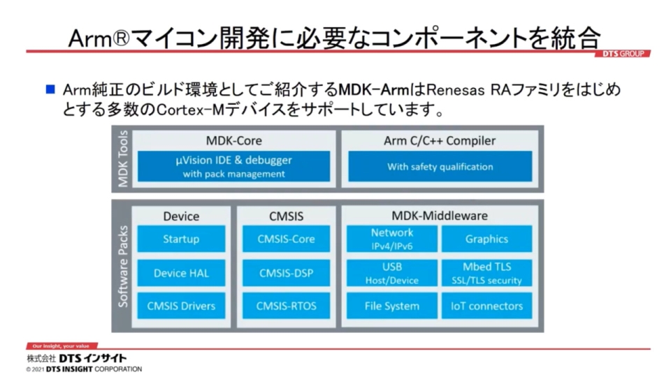 Renesas RAファミリ FSPと連携！Arm純正開発環境Arm® Keil® MDKで簡単ビルド