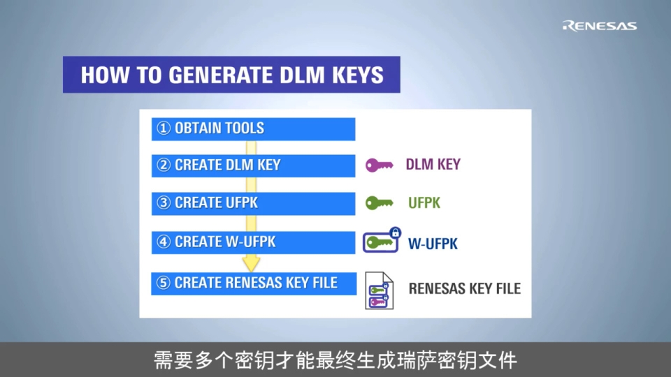 Renesas Flash Programmer教程视频 - 如何使用RA的内置安全加密引擎(SCE9)生成和编写 DLM 密钥