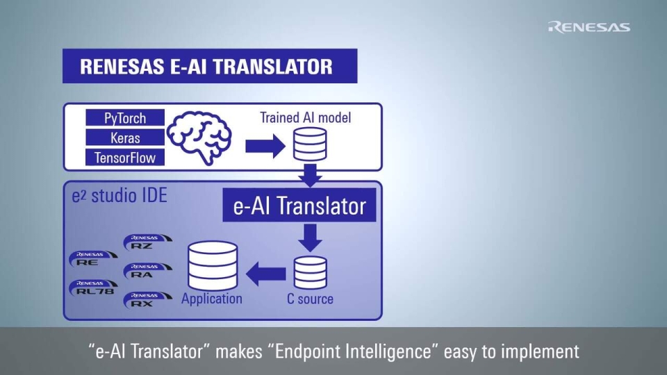 e-AI Translator Contributes to Social Implementation of "Endpoint Intelligence"
