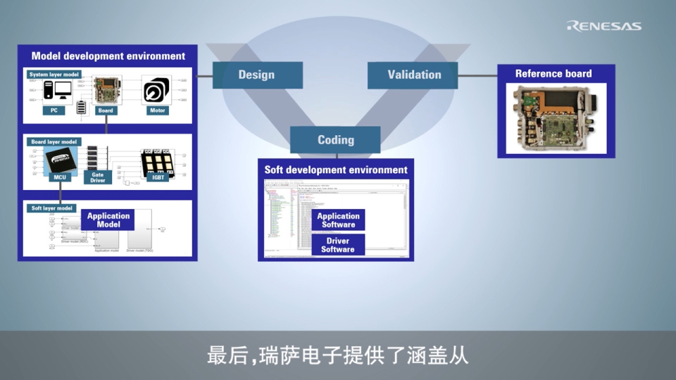 xEV 逆变器的应用模型和软件