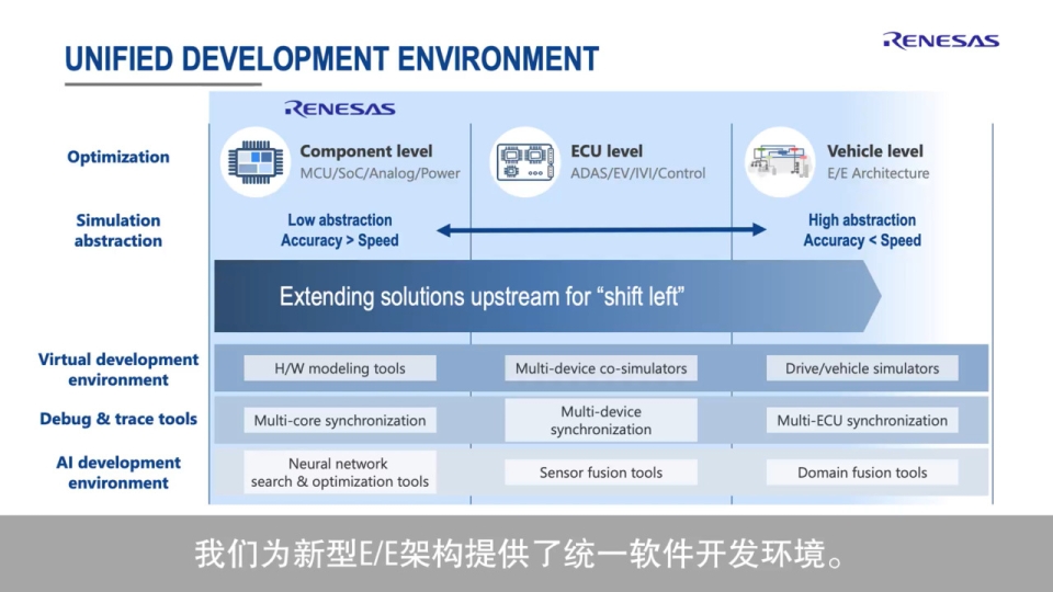 瑞萨汽车解决方案的MCU和SoC战略