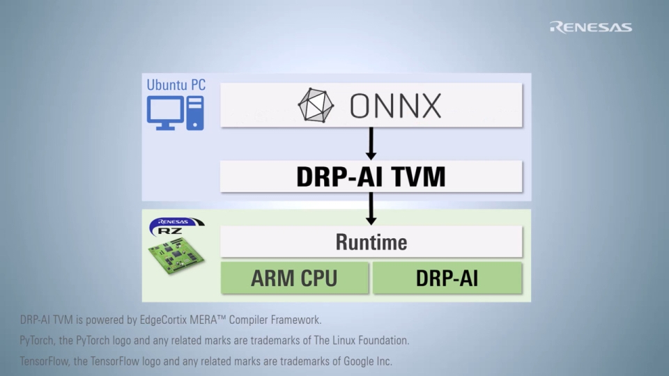 RZ/V DRP-AI TVM Tutorial - How to Run ONNX Model 