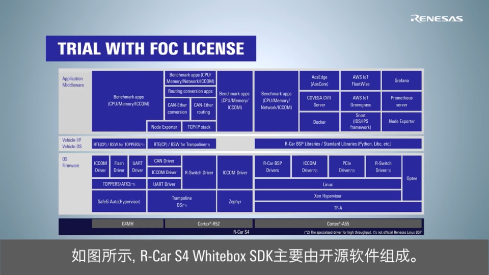 R-Car S4 Whitebox SDK