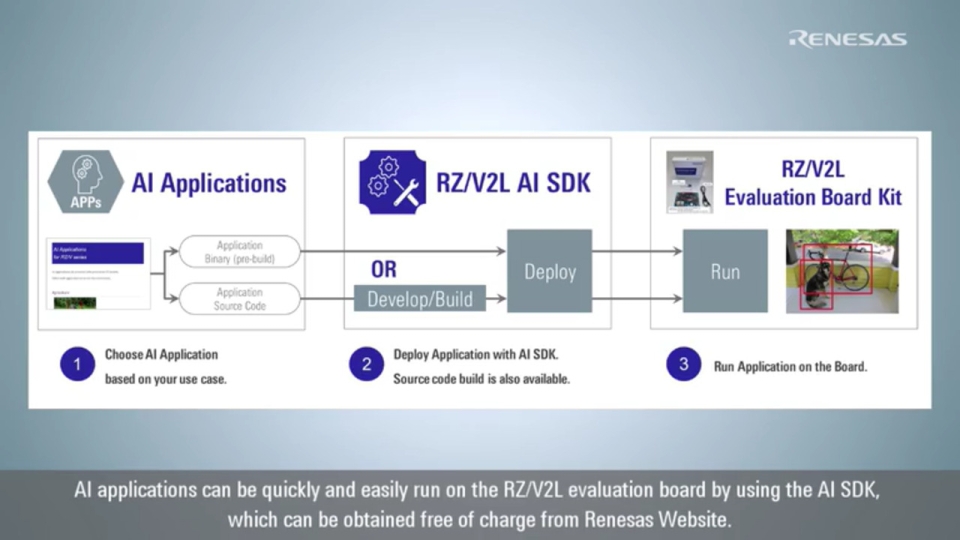 RZ/V2L AI Applications and AI SDK Tutorial