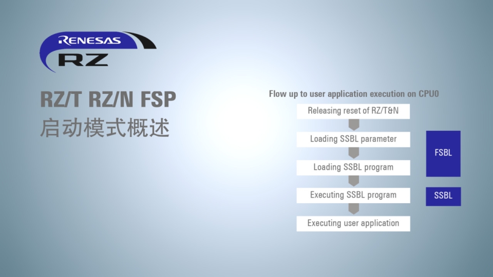 RZ/T2M RZ/T2L RZ/N2L 启动模式概述