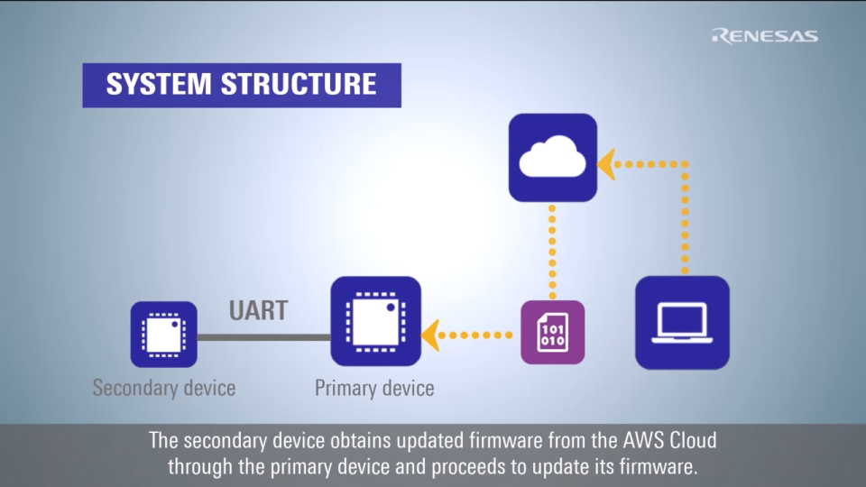 RL78 Family Secondary Device OTA Update Solution