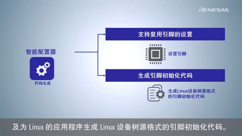 RZ 智能配置器介绍