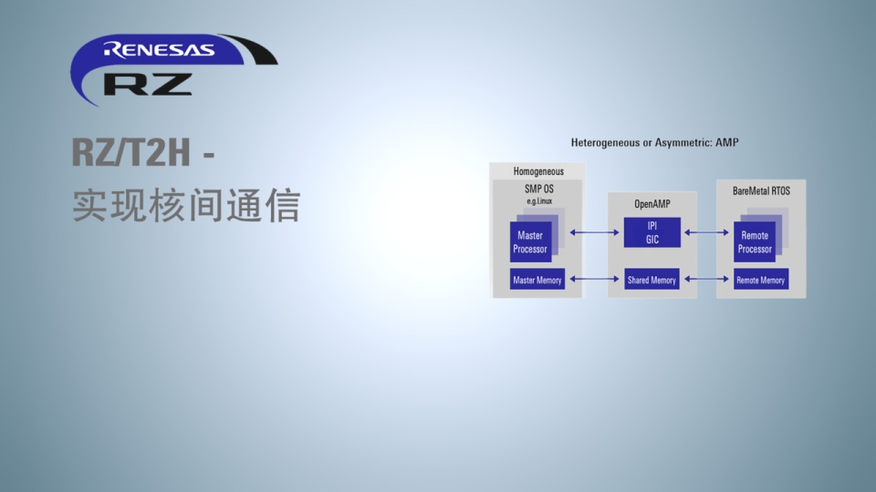 RZ/T2H - OpenAMP 概述及核间通信