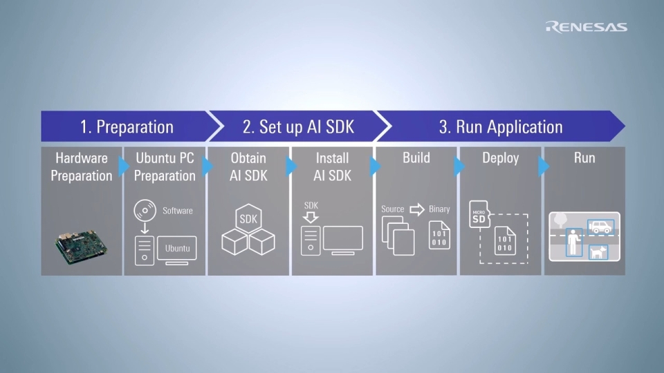 Running AI Applications v5.20 on RZ/V2N EVK Tutorial