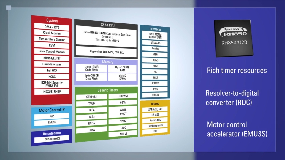X-in-1 Electric Vehicle Unit Application Overview