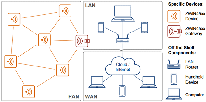 6lowpan-module-mesh-network.png